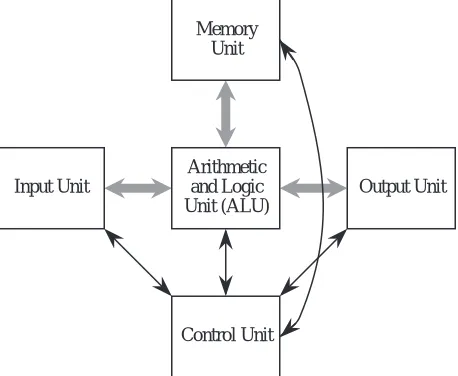 Figure 1-2    The von Neumann model of a digital computer. Thick arrows represent data paths