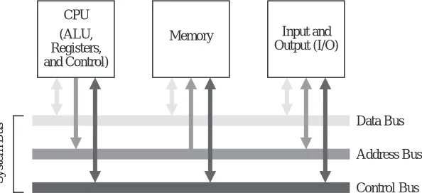 Figure 1-3    The system bus model of a computer system. [Contributed by Donald Chiarulli, Univ
