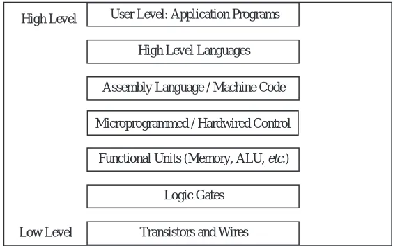 Figure 1-4    Levels of machines in the computer hierarchy.
