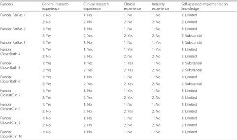 Table 3 Research funders’ professional backgrounda and self-assessed implementation knowledge