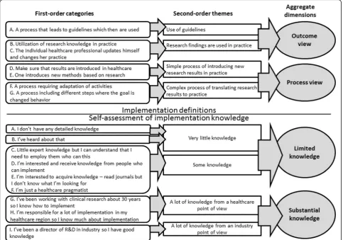 Fig. 1 Data structure. Data structure describes the first three steps in data analysis where first-order categories, second-order themesconcerning self-assessment of implementation knowledge wereand aggregate dimensions are formed concerning implementation
