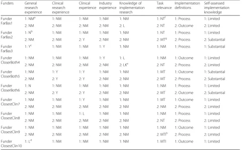 Table 2 Factors cited by research funders as influencing their self-assessed implementation knowledge