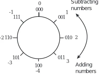 Figure 3-1    Number circle for 3-bit two’s complement numbers.