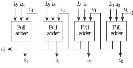 Figure 3-2 shows a 4-bit ripple-carry adder that is developed in Appendix A. Two