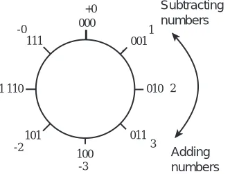 Figure 3-7    An example of one’s complement addition with an end-around carry.