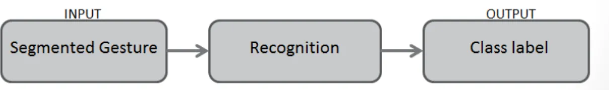 Figure 1.3: Pipeline view of gesture classification framework
