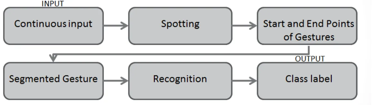 Figure 1.4: Pipeline view of framework where gesture segmentation is followed by classification