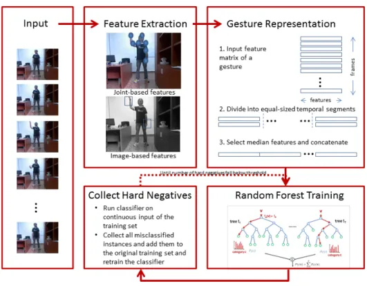 Figure 4.1: Random Forest Training