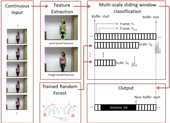 Figure 4.2: Multi-scale Sliding Window Classification