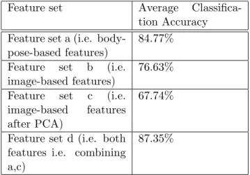 Table 7.1: Average Classification accuracy on all 24 gestures Classifier Average 