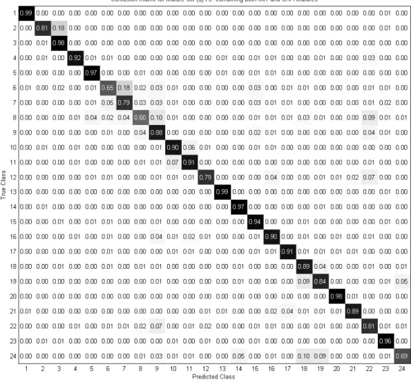 Figure 7.1: Confusion Matrix for feature set (d) i.e. combining both MIT and CRA features