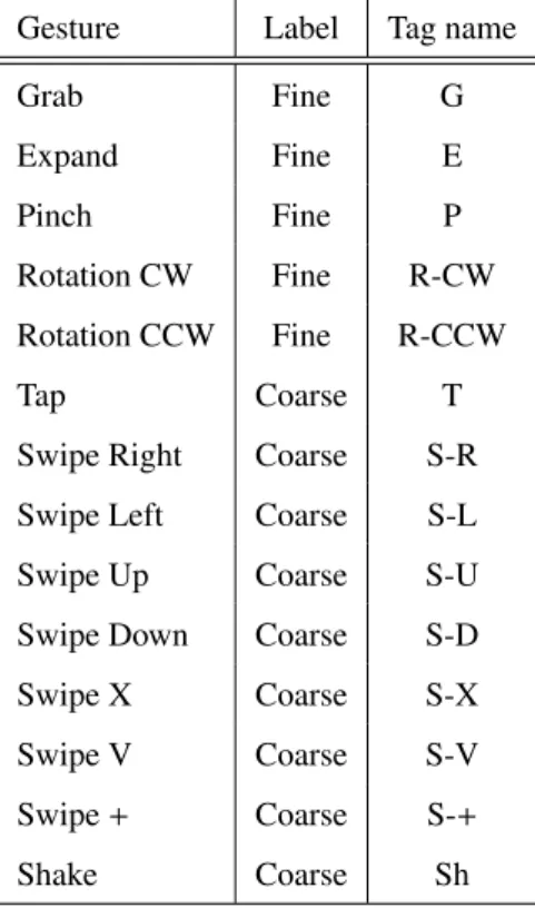 Table 1: List of the gestures included in the DHG-14/28 dataset.