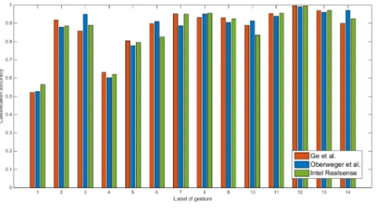 Fig. 10: Recognition accuracies per class of gesture on the DHG-14 dataset following three hand pose estimators.
