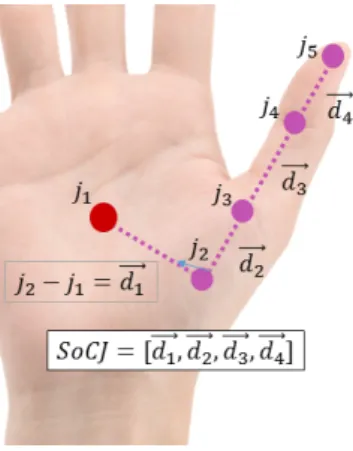 Fig. 3: An example of the SoCJ descriptor constructed around the thumb tu- tu-ple. Let be T = ( j 1 , j 2 , j 3 , j 4 , j 5 ) where j i ∈ R 3 