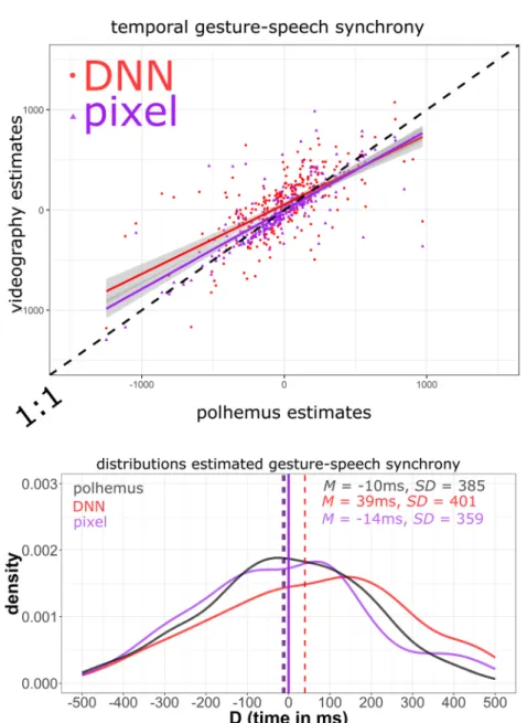 Table 2 Results and comparisons estimation peak speed versus peak F0 in gesture