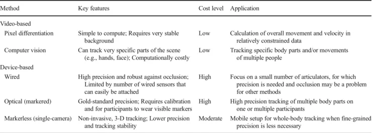 Table 1 Overview of motion-tracking methods