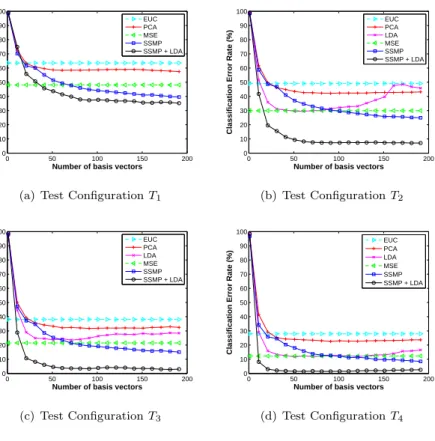 Figure 7: Rank-1 recognition results: average classification error rate versus the dimension of the subspace.