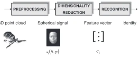 Figure 1: Block diagram of the 3D face recognition system.
