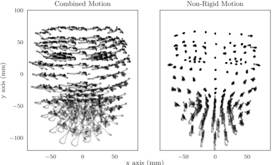 Figure 3.12: Here we plot the motion of the landmarks on Speaker B. The left hand figure shows the motion before we separate the rigid transformations from the non rigid deformations.