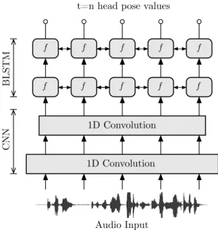 Figure 4.6: Network 2 accepts raw waveform input. Two banks of CNN filters feed into deep BLSTM layers.