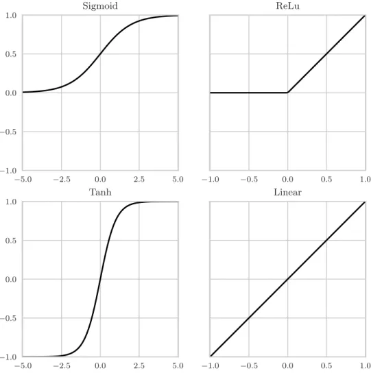 Figure 5.4: A number of activation functions are used in the ANNs in this thesis.