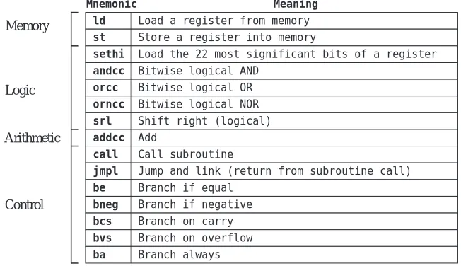 Figure 4-7    A subset of the instruction set for the ARC ISA.