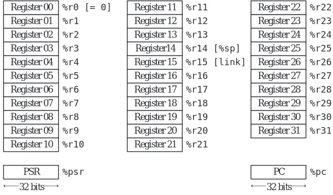 Figure 4-9    User-visible registers in the ARC.