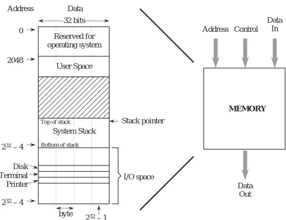 Figure 4-4    A memory map for an example architecture (not drawn to scale).
