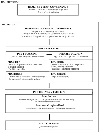Fig. 5 Primary health care (PHC) final framework