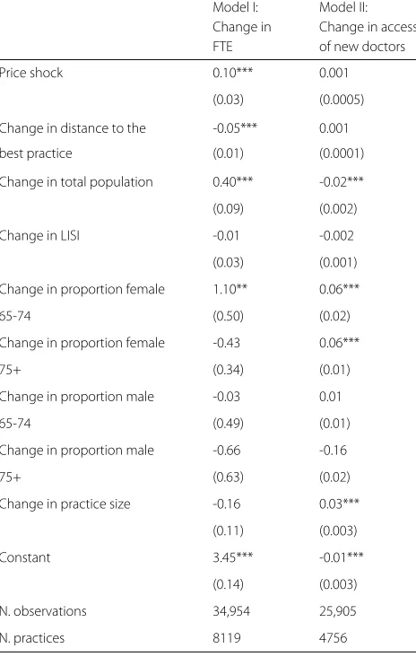 Table 6 First-differenced models with exogenous price shock(2005–2006)