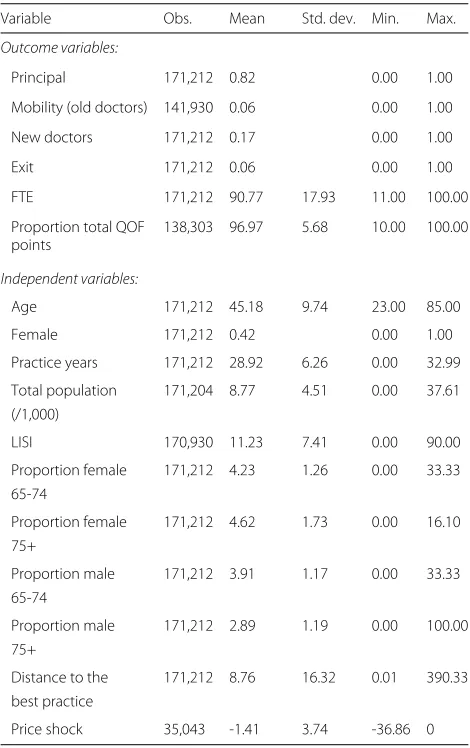 Table 1 Description of the variables in the empirical models2003-2007