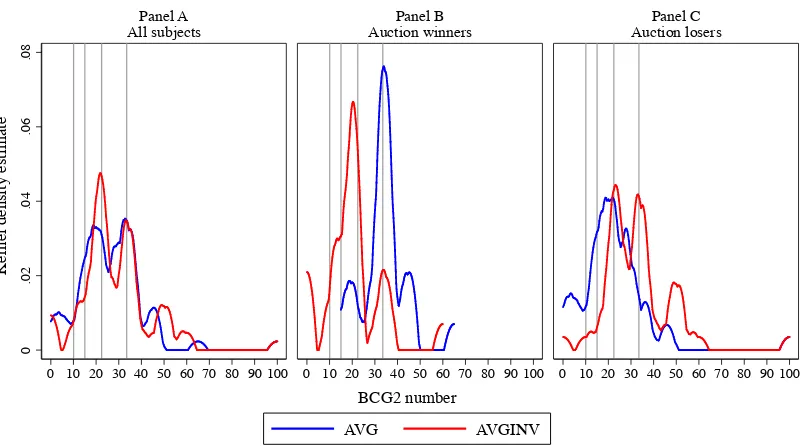 KFigure 3.ernel density estimates of BCG2 numbers.
