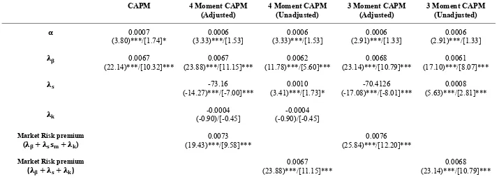 Table 2 Test of the CAPM over the period 1930-2010 