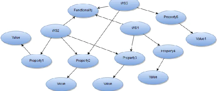 Fig. 1. The RDF graph describing a set of available WS