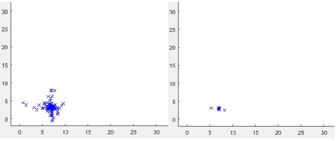 Fig. 3. Swarm converges to optimal values after 15 (left) and 30 (right) iterations 