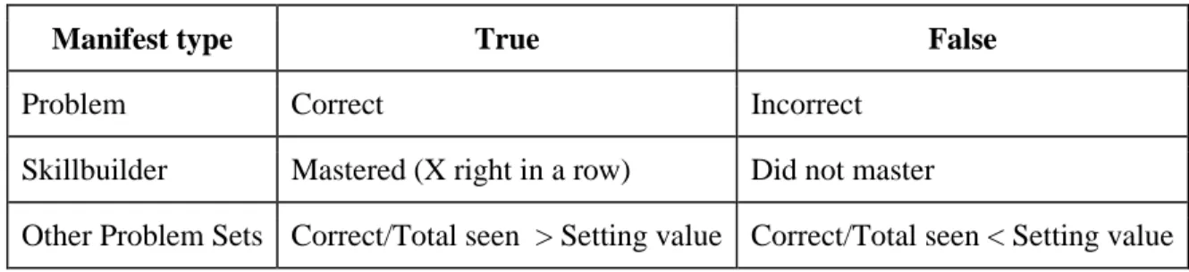 Table 2-1. Basic if-then condition statement matrix. This table shows the requirements for a condition statement to be  evaluated as true or false