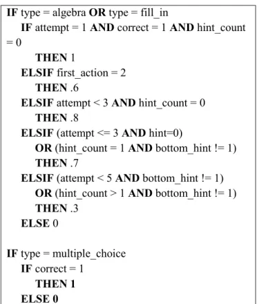 Figure 3-2 Algorithm used to determine Partial Credit score based on first response, attempt count, and hint usage 