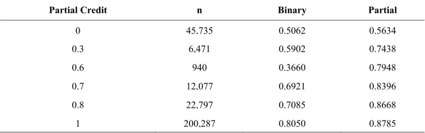 Table 3-2 Parameters for predicting Binary and Partial Next Problem Correctness from current problem Partial Credit 