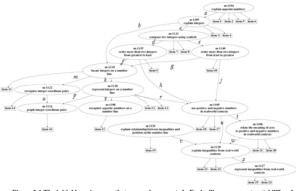 Figure 3-1 The initial learning map that researchers created.  Each ellipse represents a “skill” and  each rectangle represents a test item