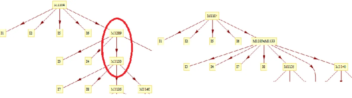 Figure 3-2 Before and after the merge of the arc between M-1289 and M-1133.  Note that after the merge, all the items mapped to  both M-1289 and M-1133 now are mapped to the joint skill labeled “M1289xM1133”