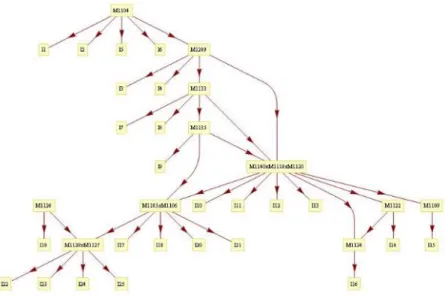 Figure 3-3 a) The chart of results and b) the graph of the best skill model 