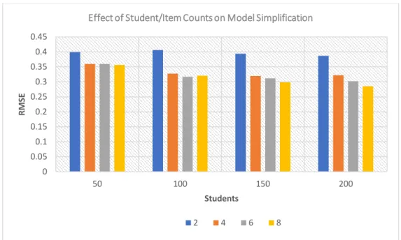 Figure 4-6 Effect of students/items on the model simplification 