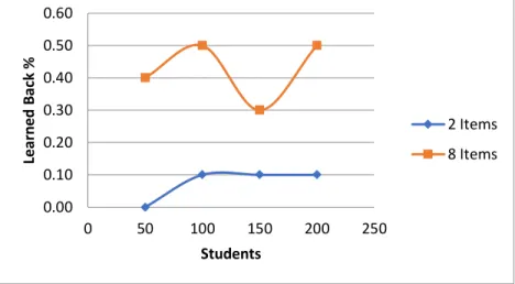 Figure 4-7 Percent of graphs learned back for student ranges 50-200 and 2+8 items per skill