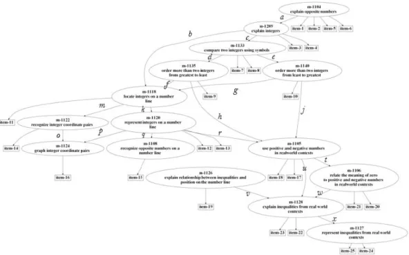 Figure 1: The initial learning map that researchers created.  Each ellipse represents a “skill” and each rectangle represents a  test item