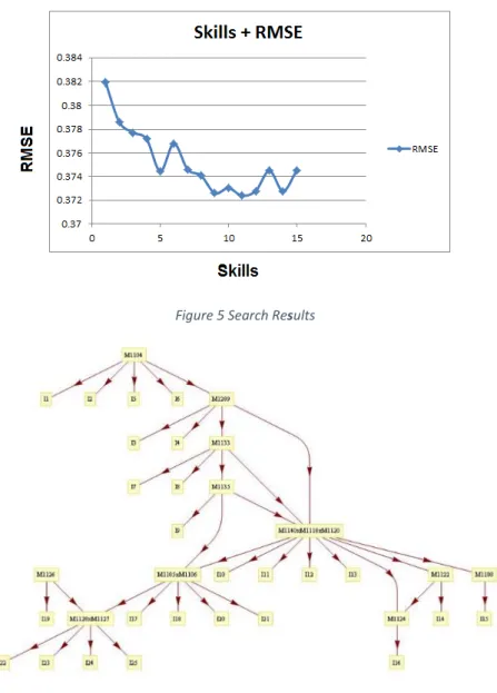 Figure 6 The graph of the best skill model 