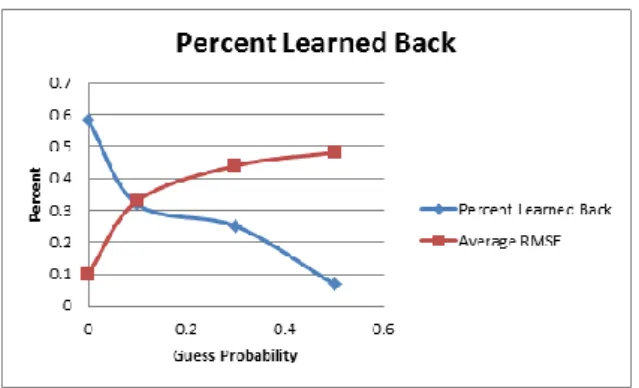 Figure 12 Effect of guess/slip on learning back the original graph 