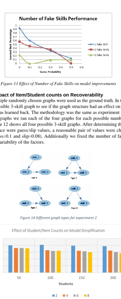 Figure 13 Effect of Number of Fake Skills on model improvements Experiment 2: Impact of Item/Student counts on Recoverability  