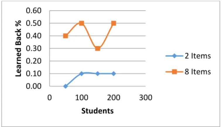 Figure 16 Percent of graphs learned back for student ranges 50-200 and 2+8 items per skill  Experiment 4: Impact of Student Numbers on Initial Graph Recoverability 