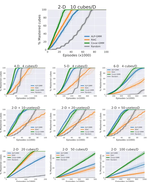 Figure 5: Evolution of performance on n-dimensional toy-spaces. The impact of 3 aspects of the parameter space are tested: growing number of meaningful dimensions (top row), growing number of irrelevant dimensions (middle row) and increasing number of hype
