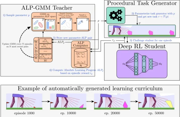 Figure 6: Schematic view of an ALP-GMM teacher’s workflow